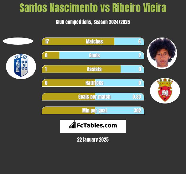 Santos Nascimento vs Ribeiro Vieira h2h player stats