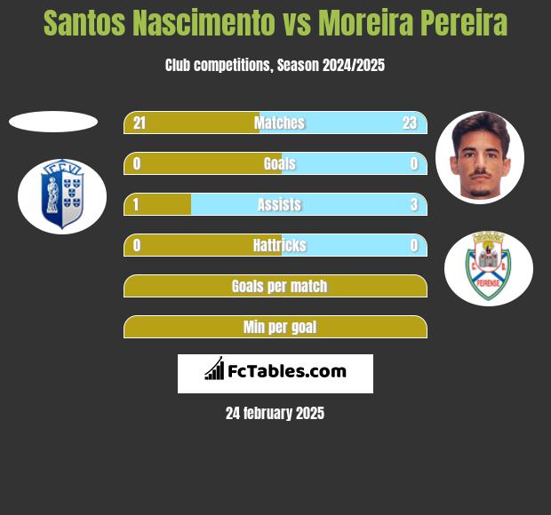 Santos Nascimento vs Moreira Pereira h2h player stats