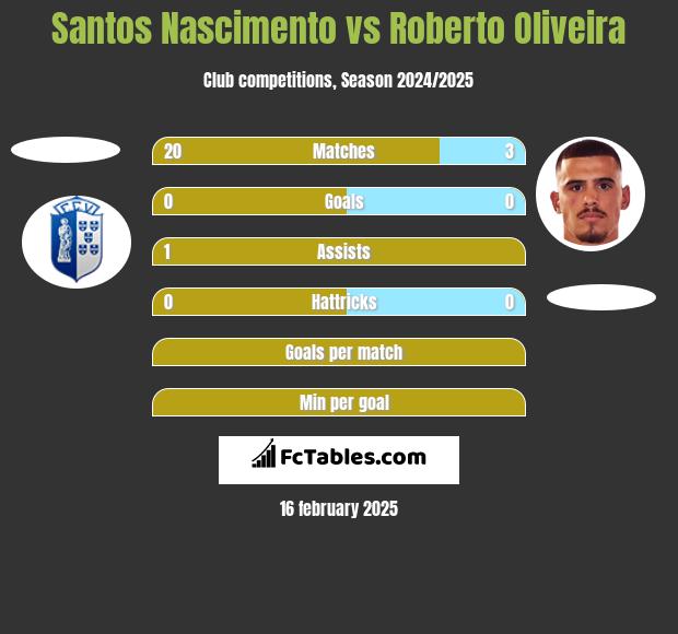 Santos Nascimento vs Roberto Oliveira h2h player stats