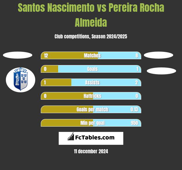 Santos Nascimento vs Pereira Rocha Almeida h2h player stats