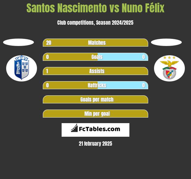 Santos Nascimento vs Nuno Félix h2h player stats