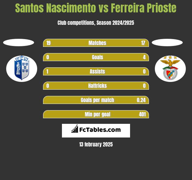 Santos Nascimento vs Ferreira Prioste h2h player stats