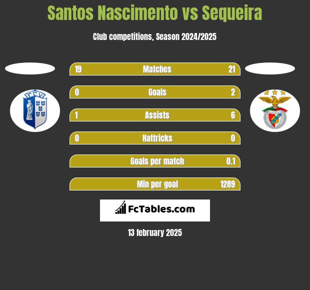 Santos Nascimento vs Sequeira h2h player stats