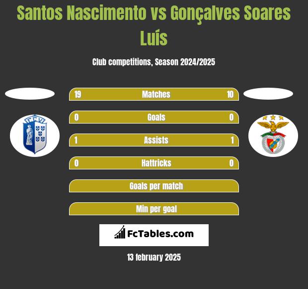 Santos Nascimento vs Gonçalves Soares Luís h2h player stats