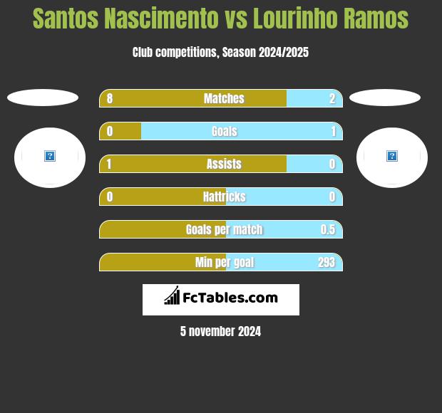 Santos Nascimento vs Lourinho Ramos h2h player stats