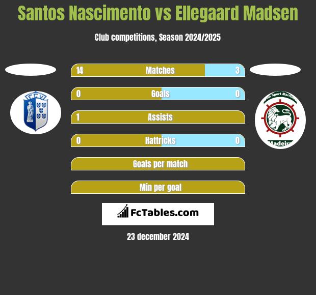 Santos Nascimento vs Ellegaard Madsen h2h player stats