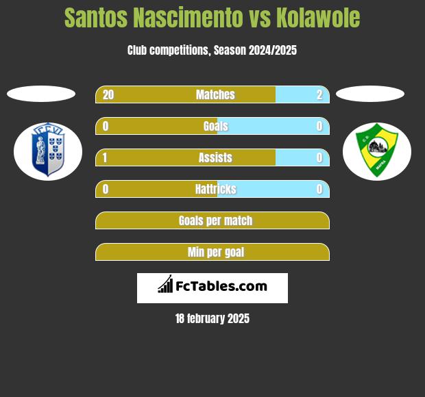 Santos Nascimento vs Kolawole h2h player stats