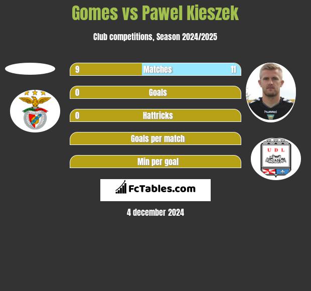 Gomes vs Paweł Kieszek h2h player stats