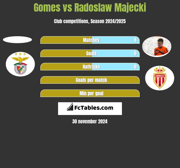 Gomes vs Radoslaw Majecki h2h player stats