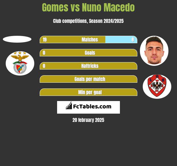 Gomes vs Nuno Macedo h2h player stats