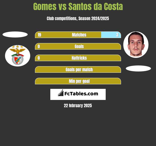 Gomes vs Santos da Costa h2h player stats