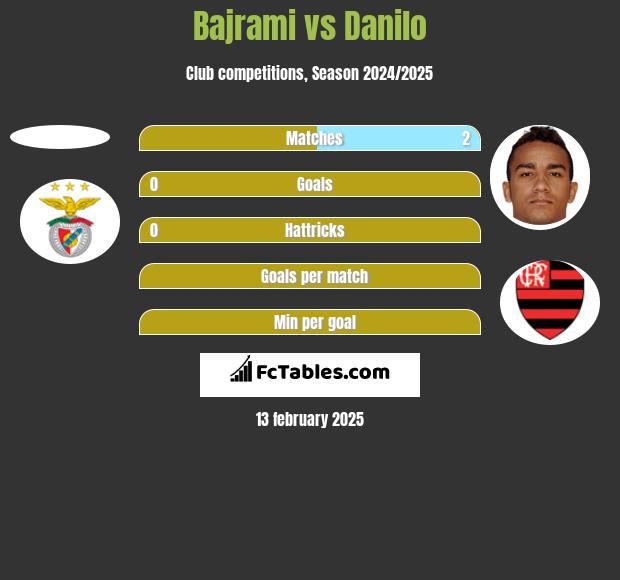 Bajrami vs Danilo h2h player stats