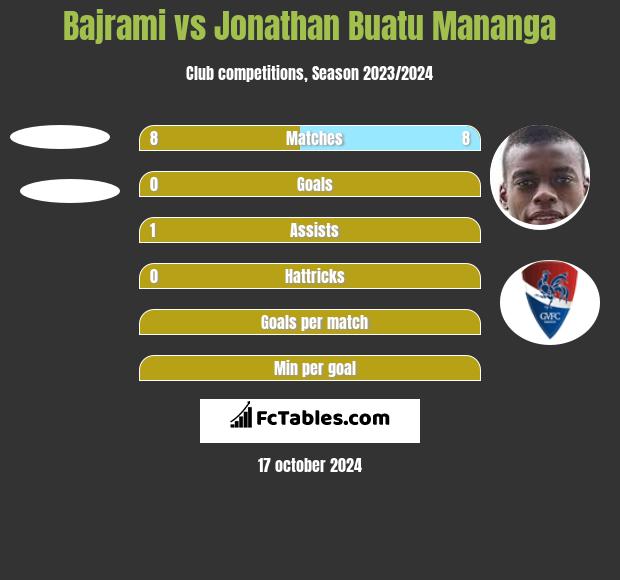 Bajrami vs Jonathan Buatu Mananga h2h player stats