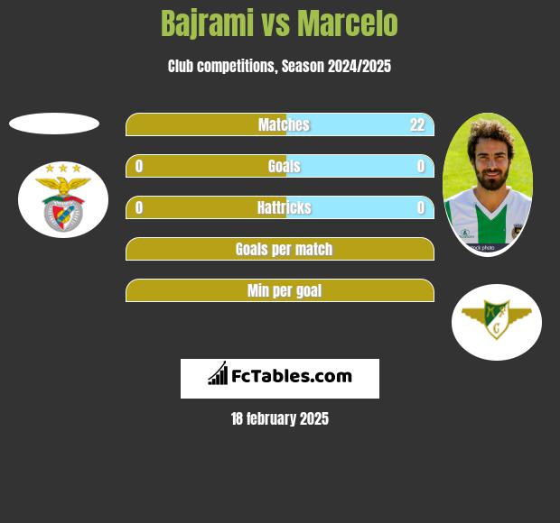 Bajrami vs Marcelo h2h player stats