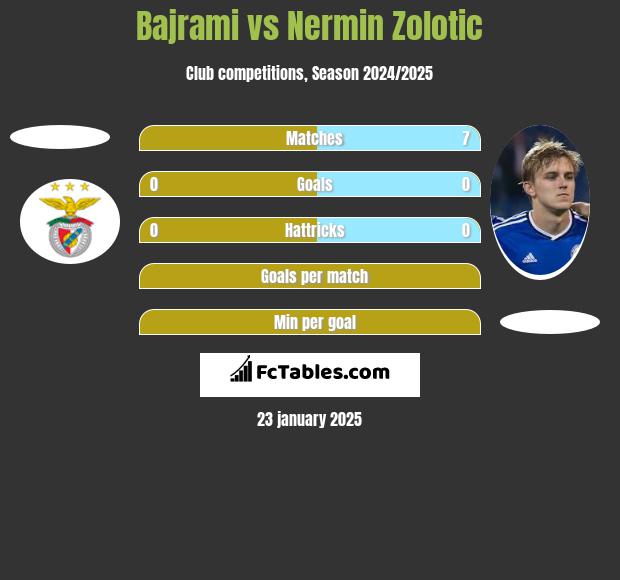 Bajrami vs Nermin Zolotic h2h player stats