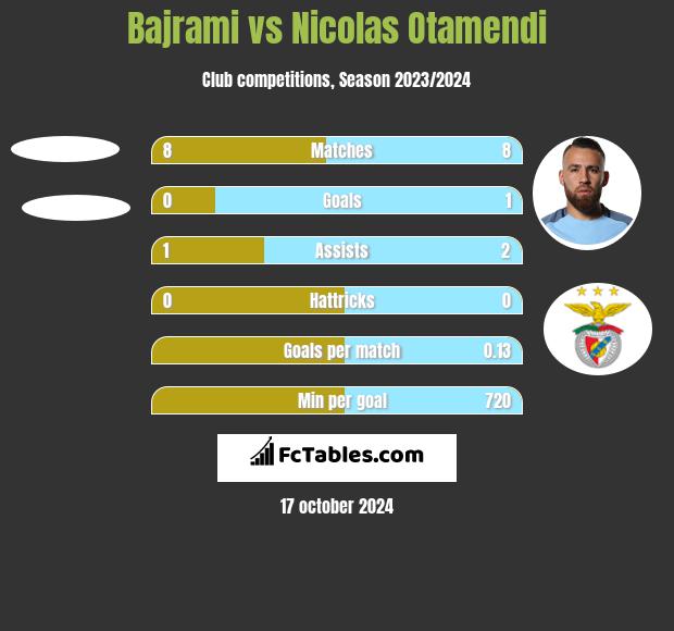 Bajrami vs Nicolas Otamendi h2h player stats