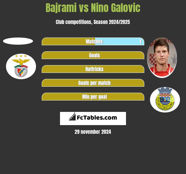 Bajrami vs Nino Galovic h2h player stats