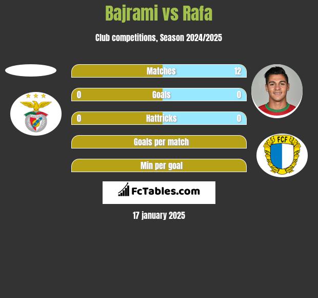 Bajrami vs Rafa h2h player stats