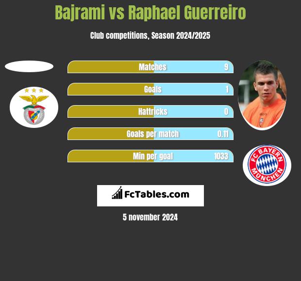 Bajrami vs Raphael Guerreiro h2h player stats