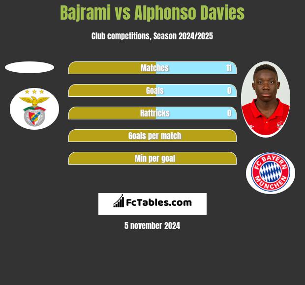 Bajrami vs Alphonso Davies h2h player stats