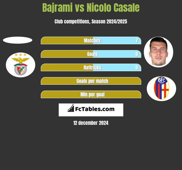 Bajrami vs Nicolo Casale h2h player stats