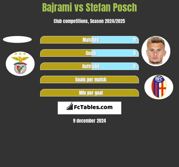 Bajrami vs Stefan Posch h2h player stats