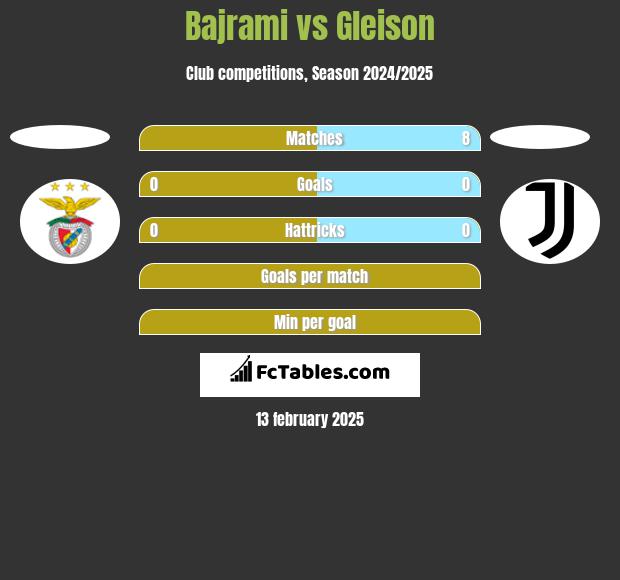 Bajrami vs Gleison h2h player stats