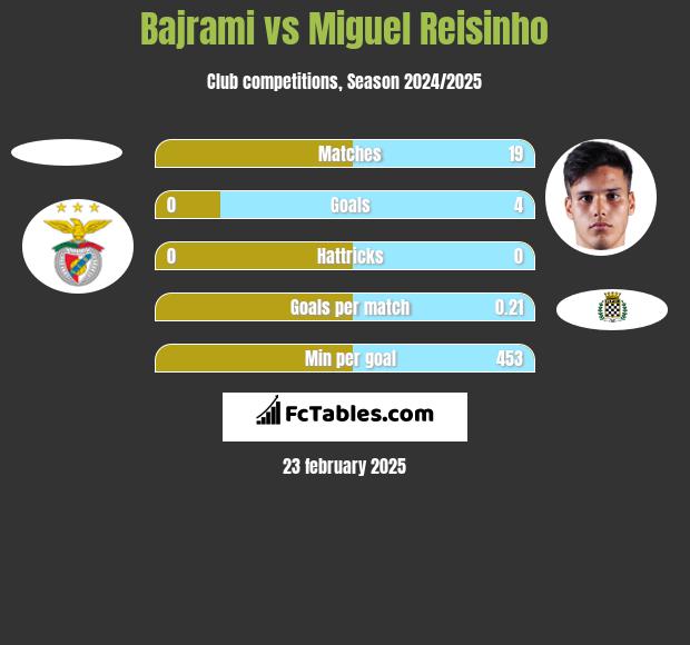 Bajrami vs Miguel Reisinho h2h player stats