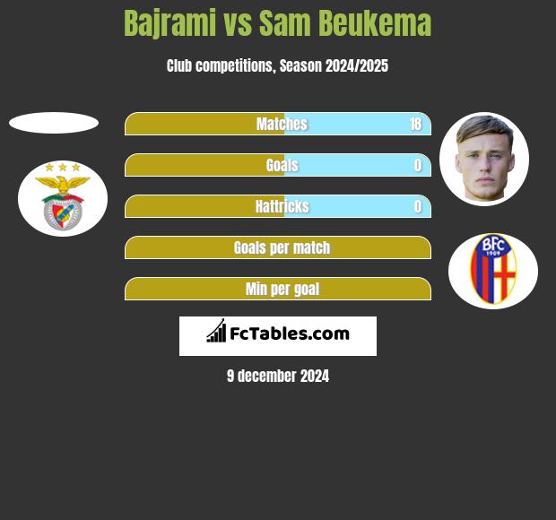 Bajrami vs Sam Beukema h2h player stats