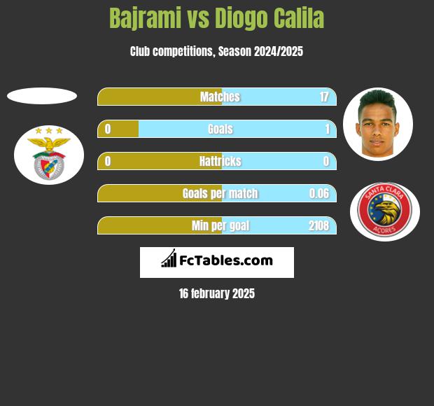 Bajrami vs Diogo Calila h2h player stats