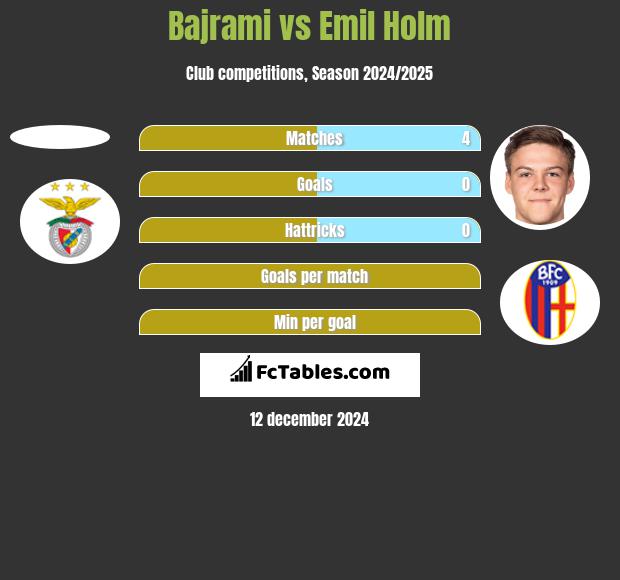 Bajrami vs Emil Holm h2h player stats