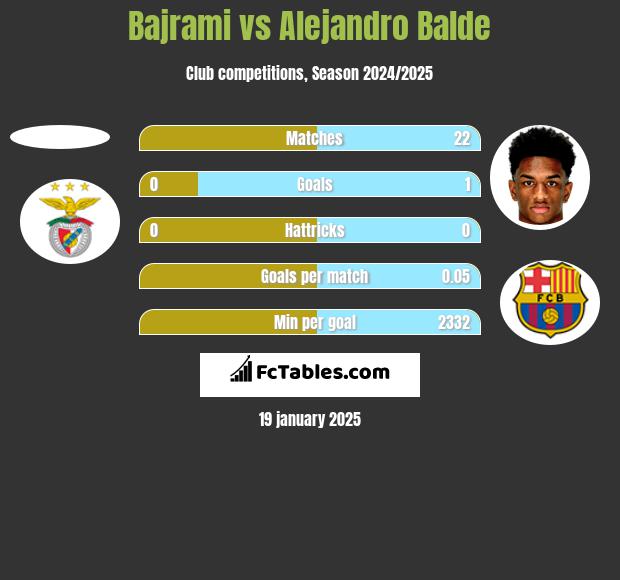 Bajrami vs Alejandro Balde h2h player stats