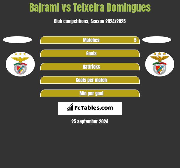 Bajrami vs Teixeira Domingues h2h player stats