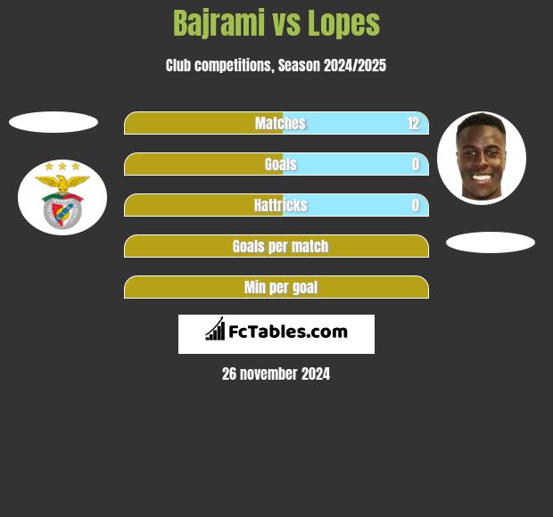 Bajrami vs Lopes h2h player stats