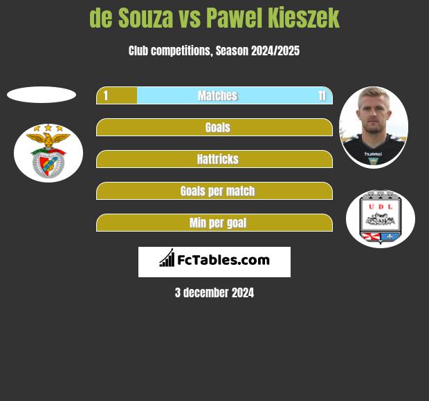 de Souza vs Paweł Kieszek h2h player stats