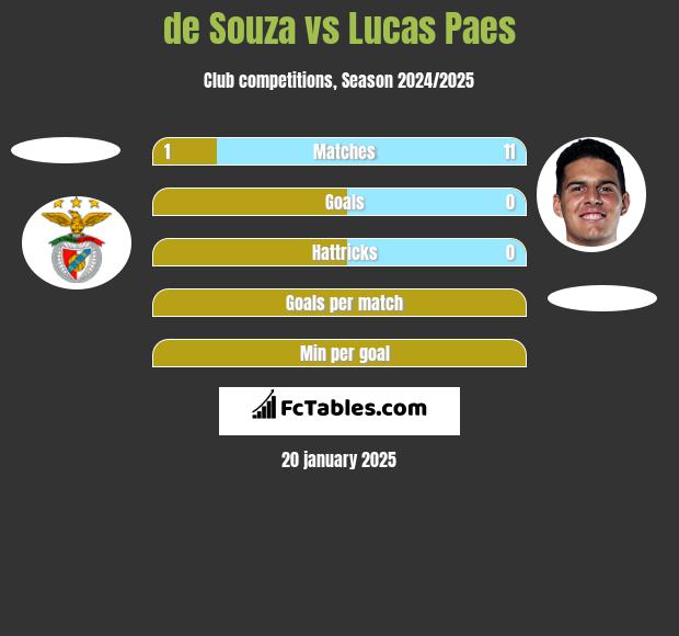 de Souza vs Lucas Paes h2h player stats