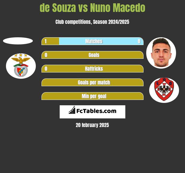 de Souza vs Nuno Macedo h2h player stats