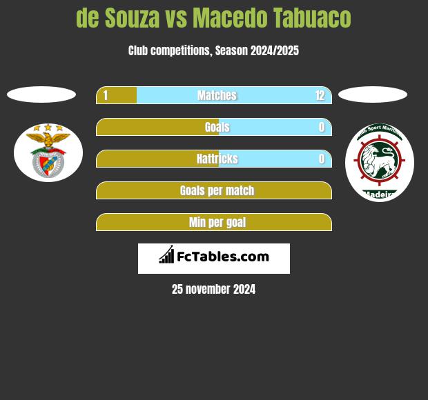 de Souza vs Macedo Tabuaco h2h player stats