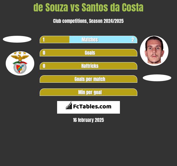 de Souza vs Santos da Costa h2h player stats