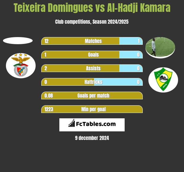 Teixeira Domingues vs Al-Hadji Kamara h2h player stats