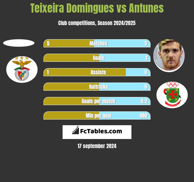 Teixeira Domingues vs Antunes h2h player stats