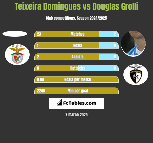 Teixeira Domingues vs Douglas Grolli h2h player stats