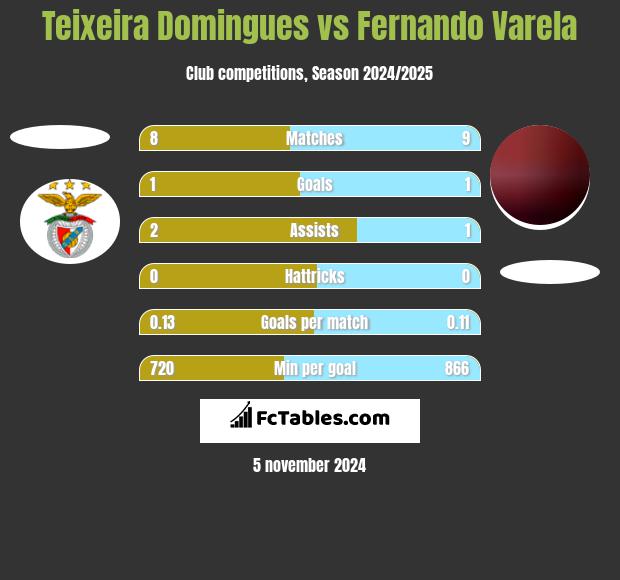 Teixeira Domingues vs Fernando Varela h2h player stats