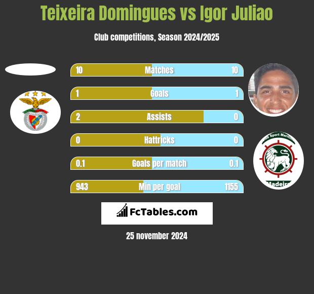 Teixeira Domingues vs Igor Juliao h2h player stats