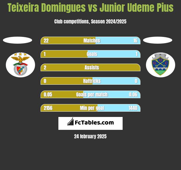 Teixeira Domingues vs Junior Udeme Pius h2h player stats