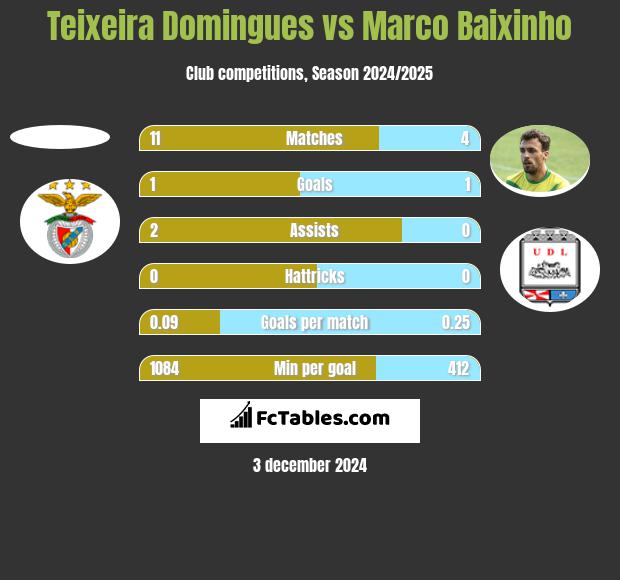 Teixeira Domingues vs Marco Baixinho h2h player stats