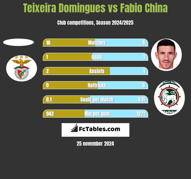 Teixeira Domingues vs Fabio China h2h player stats