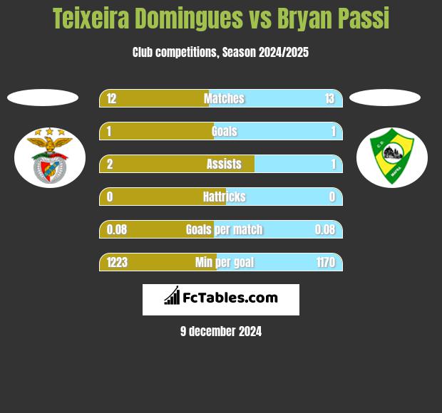 Teixeira Domingues vs Bryan Passi h2h player stats