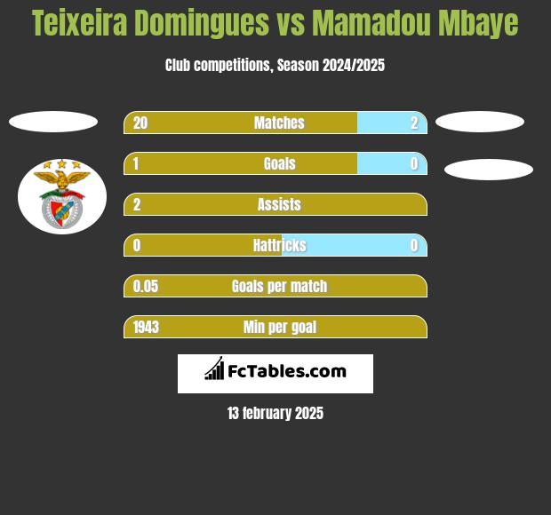 Teixeira Domingues vs Mamadou Mbaye h2h player stats