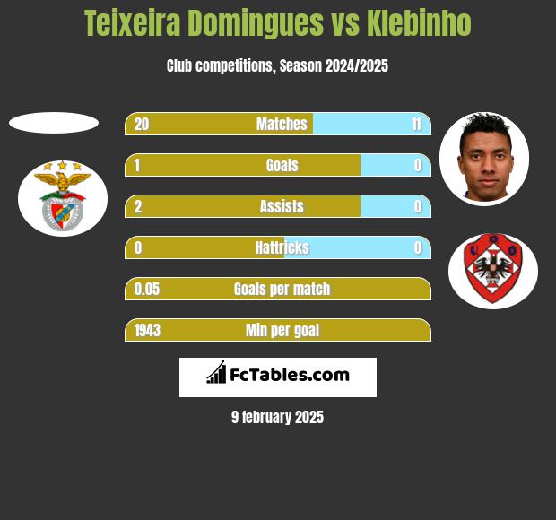 Teixeira Domingues vs Klebinho h2h player stats